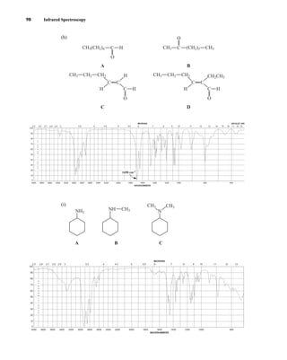 98 Infrared Spectroscopy
98 Infrared Spectroscopy
(h)
(i)
4000 3800 3600 3400 3200 3000 2800 2600 2400 2200 2000 1800 1600 1400 1200 1000 800
2.5 2.6 2.7 2.8 2.9 3 3.5 4 4.5 5 5.5 6 7 8 9 10 11 12 13
WAVENUMBERS
MICRONS
0
10
20
30
40
50
60
70
80
90
100
%
T
R
A
N
S
M
I
T
T
A
N
C
E
NH2
NH CH3
CH3
CH3
A B C
N
4000 3800 3600 3400 3200 3000 2800 2600 2400 2200 2000 1800 1600 1400 1200 1000 800 600
2.5 2.6 2.7 2.8 2.9 3 3.5 4 4.5 5 5.5 6 7 8 9 10 11 12 13 14 15 16 17 18 19
WAVENUMBERS
MICRONS
0
10
20
30
40
50
60
70
80
90
100
%
T
R
A
N
S
M
I
T
T
A
N
C
E
NICOLET 20S
1690 cm-1
H
H
C
O
H
C
C
O
O
CH3(CH2)4 CH3 CH3
(CH2)3
C
C
H
A
C D
B
CH3 CH2 CH2
H C
O
H
C C
CH3 CH2 CH2CH3
CH2
14782_02_Ch2_p015-104.pp2.qxd 1/25/08 10:27 AM Page 98
 