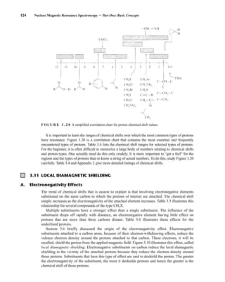 124 Nuclear Magnetic Resonance Spectroscopy • Part One: Basic Concepts
3.11 LOCAL DIAMAGNETIC SHIELDING
The trend of chemical shifts that is easiest to explain is that involving electronegative elements
substituted on the same carbon to which the protons of interest are attached. The chemical shift
simply increases as the electronegativity of the attached element increases. Table 3.5 illustrates this
relationship for several compounds of the type CH3X.
Multiple substituents have a stronger effect than a single substituent. The influence of the
substituent drops off rapidly with distance, an electronegative element having little effect on
protons that are more than three carbons distant. Table 3.6 illustrates these effects for the
underlined protons.
Section 3.6 briefly discussed the origin of the electronegativity effect. Electronegative
substituents attached to a carbon atom, because of their electron-withdrawing effects, reduce the
valence electron density around the protons attached to that carbon. These electrons, it will be
recalled, shield the proton from the applied magnetic field. Figure 3.10 illustrates this effect, called
local diamagnetic shielding. Electronegative substituents on carbon reduce the local diamagnetic
shielding in the vicinity of the attached protons because they reduce the electron density around
those protons. Substituents that have this type of effect are said to deshield the proton. The greater
the electronegativity of the substituent, the more it deshields protons and hence the greater is the
chemical shift of those protons.
It is important to learn the ranges of chemical shifts over which the most common types of protons
have resonance. Figure 3.20 is a correlation chart that contains the most essential and frequently
encountered types of protons. Table 3.4 lists the chemical shift ranges for selected types of protons.
For the beginner, it is often difficult to memorize a large body of numbers relating to chemical shifts
and proton types. One actually need do this only crudely. It is more important to “get a feel” for the
regions and the types of protons than to know a string of actual numbers. To do this, study Figure 3.20
carefully. Table 3.4 and Appendix 2 give more detailed listings of chemical shifts.
A. Electronegativity Effects
F I G U R E 3 . 2 0 A simplified correlation chart for proton chemical shift values.
14782_03_Ch3_p105-176.pp2.qxd 2/1/08 10:56 PM Page 124
 