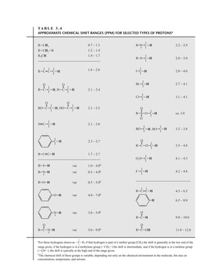 TA B L E 3 . 4
APPROXIMATE CHEMICAL SHIFT RANGES (PPM) FOR SELECTED TYPES OF PROTONSa
a
For those hydrogens shown as IC
L
L
IH, if that hydrogen is part of a methyl group (CH3) the shift is generally at the low end of the
range given, if the hydrogen is in a methylene group (ICH2I) the shift is intermediate, and if the hydrogen is in a methine group
(IC
L
HI), the shift is typically at the high end of the range given.
b
The chemical shift of these groups is variable, depending not only on the chemical environment in the molecule, but also on
concentration, temperature, and solvent.
R3CH
0.7 – 1.3
1.2 – 1.4
1.4 – 1.7
1.6 – 2.6
2.1 – 2.4
2.1 – 2.5
2.1 – 3.0
2.3 – 2.7
1.7 – 2.7
1.0 – 4.0b
0.5 – 4.0b
0.5 – 5.0b
4.0 – 7.0b
3.0 – 5.0b
5.0 – 9.0b
var
var
var
var
var
var
2.2 – 2.9
2.0 – 3.0
2.0 – 4.0
2.7 – 4.1
3.1 – 4.1
ca. 3.0
3.2 – 3.8
3.5 – 4.8
4.1 – 4.3
4.2 – 4.8
4.5 – 6.5
6.5 – 8.0
9.0 – 10.0
11.0 – 12.0
CH3
R
C C H
C
R
CH2
R R
N C H
C
H
O
R
H
O
H
N
H
N
R
H
S
R
H
N
C
R
O
OH
C
R
O
H
H
C
R
O
RO H, HO
C C H
C O
R
O
H
C
Cl H
C
Br C H
I H
C
S
R C H
N
R C H
S O
R
O
O
H
C
H
C
F
H
C
O2N
H
C
C
R
C
R H
C
C H
R C H, H
C
O
C H
C
O
RO C H, HO
C
O
C H
C
O
14782_03_Ch3_p105-176.pp2.qxd 2/1/08 10:56 PM Page 125
 