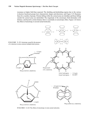 resonance at higher field than expected. The shielding and deshielding regions due to the various
p electron functional groups have characteristic shapes and directions, and Figure 3.23 illustrates
these for a number of groups. Protons falling within the conical areas are shielded, and those falling
outside the conical areas are deshielded. The magnitude of the anisotropic field diminishes with
distance, and beyond a certain distance there is essentially no anisotropic effect. Figure 3.24 shows
the effects of anisotropy in several actual molecules.
130 Nuclear Magnetic Resonance Spectroscopy • Part One: Basic Concepts
F I G U R E 3 . 2 3 Anisotropy caused by the presence
of  electrons in some common multiple-bond systems.
F I G U R E 3 . 2 4 The effects of anisotropy in some actual molecules.
14782_03_Ch3_p105-176.pp2.qxd 2/1/08 10:56 PM Page 130
 