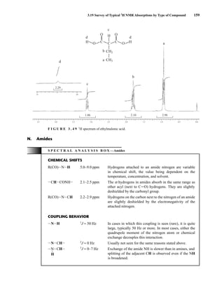 3.19 Survey of Typical 1
H NMR Absorptions by Type of Compound 159
4.5
15 10
4.0 3.5 3.0 2.5 2.0 1.5 1.0 0.5 0.0
1.06
2.29
2.10 2.98
d d
c
b
a
CH2
CH3
H H
C
O O
C C
H
d
c
b
a
O O
F I G U R E 3 . 4 9 1
H spectrum of ethylmalonic acid.
S P E C T R A L A N A L Y S I S B O X —Amides
CHEMICAL SHIFTS
R(CO)INIH 5.0–9.0 ppm Hydrogens attached to an amide nitrogen are variable
in chemical shift, the value being dependent on the
temperature, concentration, and solvent.
ICHICONHI 2.1–2.5 ppm The a hydrogens in amides absorb in the same range as
other acyl (next to CJO) hydrogens. They are slightly
deshielded by the carbonyl group.
R(CO)INICH 2.2–2.9 ppm Hydrogens on the carbon next to the nitrogen of an amide
are slightly deshielded by the electronegativity of the
attached nitrogen.
COUPLING BEHAVIOR
INIH 1
J ≈ 50 Hz In cases in which this coupling is seen (rare), it is quite
large, typically 50 Hz or more. In most cases, either the
quadrupole moment of the nitrogen atom or chemical
exchange decouples this interaction.
INICHI 2
J ≈ 0 Hz Usually not seen for the same reasons stated above.
INICHI 3
J ≈ 0–7 Hz Exchange of the amide NH is slower than in amines, and
L
splitting of the adjacent CH is observed even if the NH
H
is broadened.
N. Amides
14782_03_Ch3_p105-176.pp2.qxd 2/1/08 10:56 PM Page 159
 