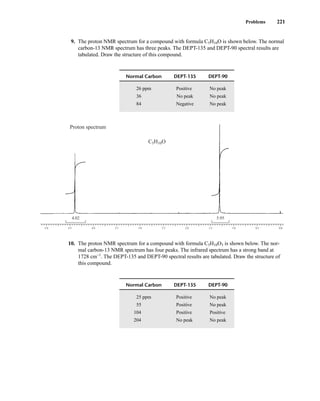 9. The proton NMR spectrum for a compound with formula C5H10O is shown below. The normal
carbon-13 NMR spectrum has three peaks. The DEPT-135 and DEPT-90 spectral results are
tabulated. Draw the structure of this compound.
10. The proton NMR spectrum for a compound with formula C5H10O3 is shown below. The nor-
mal carbon-13 NMR spectrum has four peaks. The infrared spectrum has a strong band at
1728 cm−1
. The DEPT-135 and DEPT-90 spectral results are tabulated. Draw the structure of
this compound.
Normal Carbon DEPT-135 DEPT-90
25 ppm Positive No peak
55 Positive No peak
104 Positive Positive
204 No peak No peak
4.02
C5H10O
Proton spectrum
5.95
5.0 3.5 3.0
4.5 4.0 2.0
2.5 1.5 1.0 0.5 0.0
Normal Carbon DEPT-135 DEPT-90
26 ppm Positive No peak
36 No peak No peak
84 Negative No peak
Problems 221
14782_04_Ch4_p177-232.pp3.qxd 2/6/08 10:45 AM Page 221
 