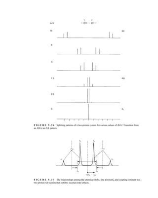 F I G U R E 5 . 3 6 Splitting patterns of a two-proton system for various values of Δn/J. Transition from
an AB to an AX pattern.
F I G U R E 5 . 3 7 The relationships among the chemical shifts, line positions, and coupling constant in a
two-proton AB system that exhibits second-order effects.
14782_05_Ch5_p233-328.pp3.qxd 2/6/08 8:09 AM Page 271
 