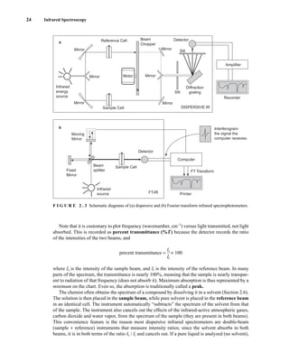 24 Infrared Spectroscopy
Note that it is customary to plot frequency (wavenumber, cm−1
) versus light transmitted, not light
absorbed. This is recorded as percent transmittance (%T) because the detector records the ratio
of the intensities of the two beams, and
percent transmittance = ᎏ
I
I
s
r
ᎏ × 100
where Is is the intensity of the sample beam, and Ir is the intensity of the reference beam. In many
parts of the spectrum, the transmittance is nearly 100%, meaning that the sample is nearly transpar-
ent to radiation of that frequency (does not absorb it). Maximum absorption is thus represented by a
minimum on the chart. Even so, the absorption is traditionally called a peak.
The chemist often obtains the spectrum of a compound by dissolving it in a solvent (Section 2.6).
The solution is then placed in the sample beam, while pure solvent is placed in the reference beam
in an identical cell. The instrument automatically “subtracts” the spectrum of the solvent from that
of the sample. The instrument also cancels out the effects of the infrared-active atmospheric gases,
carbon dioxide and water vapor, from the spectrum of the sample (they are present in both beams).
This convenience feature is the reason most dispersive infrared spectrometers are double-beam
(sample + reference) instruments that measure intensity ratios; since the solvent absorbs in both
beams, it is in both terms of the ratio Is / Ir and cancels out. If a pure liquid is analyzed (no solvent),
Mirror
a
b
Mirror
Mirror
Reference Cell Beam
Chopper
Sample Cell
Infrared
energy
source
Mirror
Diffraction
grating
Amplifier
Recorder
Interferogram:
the signal the
computer receives.
FT Transform
Detector
Beam
splitter
Infrared
source
Fixed
Mirror
Moving
Mirror
FT-IR Printer
Mirror
Mirror
Detector
Slit
Slit
DISPERSIVE IR
Computer
Sample Cell
Motor
F I G U R E 2 . 3 Schematic diagrams of (a) dispersive and (b) Fourier transform infrared spectrophotometers.
14782_02_Ch2_p015-104.pp2.qxd 1/25/08 10:27 AM Page 24
 