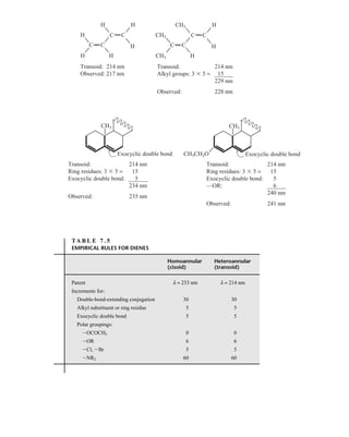 TA B L E 7 . 5
EMPIRICAL RULES FOR DIENES
Homoannular Heteroannular
(cisoid) (transoid)
Parent l = 253 nm l = 214 nm
Increments for:
Double-bond-extending conjugation 30 30
Alkyl substituent or ring residue 5 5
Exocyclic double bond 5 5
Polar groupings:
IOCOCH3 0 0
IOR 6 6
ICl, IBr 5 5
INR2 60 60
H
C
H
H
H
CH3
C
C C
H
H H
C
CH3
H
H
C
C C
CH3
Transoid: 214 nm
Observed: 217 nm
Transoid: 214 nm
Alkyl groups: 3  5 = 15
229 nm
Observed: 228 nm
Transoid: 214 nm
Ring residues: 3  5 = 15
Exocyclic double bond: 5
234 nm
Observed: 235 nm
Transoid: 214 nm
Ring residues: 3  5 = 15
Exocyclic double bond: 5
—OR: 6
240 nm
Observed: 241 nm
CH3
CH3CH2O
Exocyclic double bond
CH3
Exocyclic double bond
14782_07_Ch7_p381-417.pp2.qxd 2/2/08 1:23 AM Page 396
 