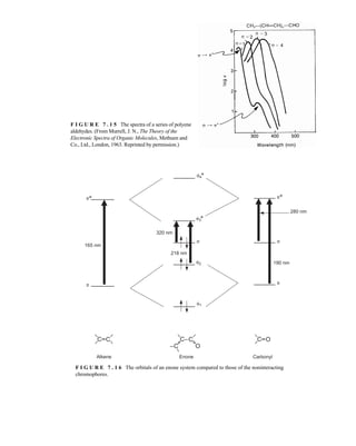F I G U R E 7 . 1 5 The spectra of a series of polyene
aldehydes. (From Murrell, J. N., The Theory of the
Electronic Spectra of Organic Molecules, Methuen and
Co., Ltd., London, 1963. Reprinted by permission.)
–
–
n
π*
π
165 nm
C–
–C
–
–
–
–
C–C
–
–
–
–
O
–C
–
C–
–O
–
–
Alkene Enone Carbonyl
2
1
3*
4*
320 nm
218 nm
n
π
π*
280 nm
190 nm
F I G U R E 7 . 1 6 The orbitals of an enone system compared to those of the noninteracting
chromophores.
14782_07_Ch7_p381-417.pp2.qxd 2/2/08 1:23 AM Page 399
 