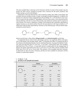 The more available these n electrons are for interaction with the p system of the aromatic ring, the
greater the shifts will be. Examples of groups with n electrons are the amino, hydroxyl, and
methoxy groups, as well as the halogens.
Interactions of this type between the n and p electrons usually cause shifts in the primary and
secondary benzene absorption bands to longer wavelength (extended conjugation). In addition, the
presence of n electrons in these compounds gives the possibility of n U p* transitions. If an n elec-
tron is excited into the extended p* chromophore, the atom from which it was removed becomes
electron deficient, while the p system of the aromatic ring (which also includes atomY) acquires an
extra electron. This causes a separation of charge in the molecule and is generally represented as
regular resonance, as was shown earlier. However, the extra electron in the ring is actually in a p*
orbital and would be better represented by structures of the following type, with the asterisk repre-
senting the excited electron:
Such an excited state is often called a charge-transfer or an electron-transfer excited state.
In compounds that are acids or bases, pH changes can have very significant effects on the posi-
tions of the primary and secondary bands. Table 7.10 illustrates the effects of changing the pH of
the solution on the absorption bands of various substituted benzenes. In going from benzene to phe-
nol, notice the shift from 203.5 to 210.5 nm—a 7-nm shift—in the primary band. The secondary
band shifts from 254 to 270 nm—a 16-nm shift. However, in phenoxide ion, the conjugate base of
phenol, the primary band shifts from 203.5 to 235 nm (a 31.5-nm shift), and the secondary band
shifts from 254 to 287 nm (a 33-nm shift). The intensity of the secondary band also increases.
In phenoxide ion, there are more n electrons, and they are more available for interaction with the
aromatic p system than in phenol.
Y Y Y
+ +
Y
+
*
–
• +
•
–
*
– •
*
–
•
*
7.14 Aromatic Compounds 405
TA B L E 7 . 1 0
pH EFFECTS ON ABSORPTION BANDS
Primary Secondary
Substituent l (nm) e l (nm) e
203.5 7,400 254 204
IOH 210.5 6,200 270 1,450
IO−
235 9,400 287 2,600
INH2 230 8,600 280 1,430
INH3
+
203 7,500 254 169
ICOOH 230 11,600 273 970
ICOO−
224 8,700 268 560
—H
14782_07_Ch7_p381-417.pp2.qxd 2/2/08 1:23 AM Page 405
 