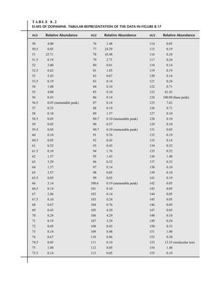 TA B L E 8 . 2
EI-MS OF DOPAMINE. TABULAR REPRESENTATION OF THE DATA IN FIGURE 8.17
m/z Relative Abundance m/z Relative Abundance m/z Relative Abundance
50 4.00 76 1.48 114 0.05
50.5 0.05 77 24.29 115 0.19
51 25.71 78 10.48 116 0.24
51.5 0.19 79 2.71 117 0.24
52 3.00 80 0.81 118 0.14
52.5 0.62 81 1.05 119 0.19
53 5.43 82 0.67 120 0.14
53.5 0.19 83 0.14 121 0.24
54 1.00 84 0.10 122 0.71
55 4.00 85 0.10 123 41.43
56 0.43 86 0.14 124 100.00 (base peak)
56.5 0.05 (metastable peak) 87 0.14 125 7.62
57 0.33 88 0.19 126 0.71
58 0.10 89 1.57 127 0.10
58.5 0.05 89.7 0.10 (metastable peak) 128 0.10
59 0.05 90 0.57 129 0.10
59.5 0.05 90.7 0.10 (metastable peak) 131 0.05
60 0.10 91 0.76 132 0.19
60.5 0.05 92 0.43 133 0.14
61 0.52 93 0.43 134 0.52
61.5 0.10 94 1.76 135 0.52
62 1.57 95 1.43 136 1.48
63 3.29 96 0.52 137 0.33
64 1.57 97 0.14 138 0.10
65 3.57 98 0.05 139 0.10
65.5 0.05 99 0.05 141 0.19
66 3.14 100.6 0.19 (metastable peak) 142 0.05
66.5 0.14 101 0.10 143 0.05
67 2.86 102 0.14 144 0.05
67.5 0.10 103 0.24 145 0.05
68 0.67 104 0.76 146 0.05
69 0.43 105 4.29 147 0.05
70 0.24 106 4.29 148 0.10
71 0.19 107 3.29 149 0.24
72 0.05 108 0.43 150 0.33
73 0.14 109 0.48 151 1.00
74 0.67 110 0.86 152 0.38
74.5 0.05 111 0.10 153 13.33 (molecular ion)
75 1.00 112 0.05 154 1.48
75.5 0.14 113 0.05 155 0.19
14782_08_Ch8_p418-519.pp3.qxd 2/6/08 3:06 PM Page 437
 
