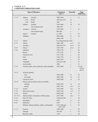 TA B L E 2 . 3
A SIMPLIFIED CORRELATION CHART
Type of Vibration Frequency Intensity Page
(cm–1
) Reference
CIH Alkanes (stretch) 3000–2850 s 31
ICH3 (bend) 1450 and 1375 m
ICH2I (bend) 1465 m
Alkenes (stretch) 3100–3000 m 33
(out-of-plane bend) 1000–650 s
Aromatics (stretch) 3150–3050 s 43
(out-of-plane bend) 900–690 s
Alkyne (stretch) ca. 3300 s 35
Aldehyde 2900–2800 w 56
2800–2700 w
CIC Alkane Not interpretatively useful
CJC Alkene 1680–1600 m–w 33
Aromatic 1600 and 1475 m–w 43
CKC Alkyne 2250–2100 m–w 35
CJO Aldehyde 1740–1720 s 56
Ketone 1725–1705 s 58
Carboxylic acid 1725–1700 s 62
Ester 1750–1730 s 64
Amide 1680–1630 s 70
Anhydride 1810 and 1760 s 73
Acid chloride 1800 s 72
CIO Alcohols, ethers, esters, carboxylic acids, anhydrides 1300–1000 s 47, 50,
62, 64,
and 73
OIH Alcohols, phenols
Free 3650–3600 m 47
H-bonded 3400–3200 m 47
Carboxylic acids 3400–2400 m 62
NIH Primary and secondary amines and amides
(stretch) 3500–3100 m 74
(bend) 1640–1550 m–s 74
CIN Amines 1350–1000 m–s 74
CJN Imines and oximes 1690–1640 w–s 77
CKN Nitriles 2260–2240 m 77
XJCJY Allenes, ketenes, isocyanates, isothiocyanates 2270–1940 m–s 77
NJO Nitro (RINO2) 1550 and 1350 s 79
SIH Mercaptans 2550 w 81
SJO Sulfoxides 1050 s 81
Sulfones, sulfonyl chlorides, sulfates, sulfonamides 1375–1300 and s 82
1350–1140
CIX Fluoride 1400–1000 s 85
Chloride 785–540 s 85
Bromide, iodide < 667 s 85
14782_02_Ch2_p015-104.pp2.qxd 1/25/08 10:27 AM Page 29
 