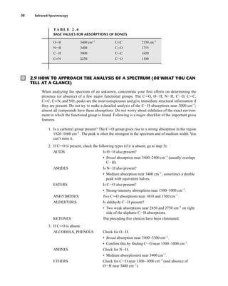 TA B L E 2 . 4
BASE VALUES FOR ABSORPTIONS OF BONDS
OIH 3400 cm−1
CKC 2150 cm−1
NIH 3400 CJO 1715
CIH 3000 CJC 1650
CKN 2250 CIO 1100
2.9 HOW TO APPROACH THE ANALYSIS OF A SPECTRUM (OR WHAT YOU CAN
TELL AT A GLANCE)
When analyzing the spectrum of an unknown, concentrate your first efforts on determining the
presence (or absence) of a few major functional groups. The CJO, OIH, NIH, CIO, CJC,
CKC, CKN, and NO2 peaks are the most conspicuous and give immediate structural information if
they are present. Do not try to make a detailed analysis of the CIH absorptions near 3000 cm−1
;
almost all compounds have these absorptions. Do not worry about subtleties of the exact environ-
ment in which the functional group is found. Following is a major checklist of the important gross
features.
1. Is a carbonyl group present? The CJO group gives rise to a strong absorption in the region
1820–1660 cm−1
. The peak is often the strongest in the spectrum and of medium width. You
can’t miss it.
2. If CJO is present, check the following types (if it is absent, go to step 3):
ACIDS Is OIH also present?
• Broad absorption near 3400–2400 cm−1
(usually overlaps
CIH).
AMIDES Is NIH also present?
• Medium absorption near 3400 cm−1
; sometimes a double
peak with equivalent halves.
ESTERS Is CIO also present?
• Strong-intensity absorptions near 1300–1000 cm−1
.
ANHYDRIDES Two CJO absorptions near 1810 and 1760 cm−1
.
ALDEHYDES Is aldehyde CIH present?
• Two weak absorptions near 2850 and 2750 cm−1
on right
side of the aliphatic CIH absorptions.
KETONES The preceding five choices have been eliminated.
3. If CJO is absent:
ALCOHOLS, PHENOLS Check for OIH.
• Broad absorption near 3400–3300 cm−1
.
• Confirm this by finding CIO near 1300–1000 cm−1
.
AMINES Check for NIH.
• Medium absorption(s) near 3400 cm−1
.
ETHERS Check for CIO near 1300–1000 cm−1
(and absence of
OIH near 3400 cm−1
).
30 Infrared Spectroscopy
14782_02_Ch2_p015-104.pp2.qxd 1/25/08 10:27 AM Page 30
 