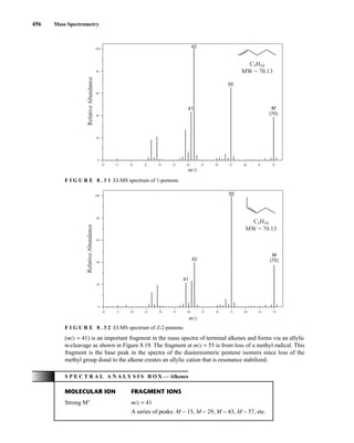 456 Mass Spectrometry
(m/z = 41) is an important fragment in the mass spectra of terminal alkenes and forms via an allylic
α-cleavage as shown in Figure 8.19. The fragment at m/z = 55 is from loss of a methyl radical. This
fragment is the base peak in the spectra of the diastereomeric pentene isomers since loss of the
methyl group distal to the alkene creates an allylic cation that is resonance stabilized.
41
42
55
C5H10
MW = 70.13
(70)
M
10 15 20 25 30 35 40 45 50 55 60 65 70
80
60
40
20
0
100
m/z
Relative
Abundance
F I G U R E 8 . 3 1 EI-MS spectrum of 1-pentene.
S P E C T R A L A N A L Y S I S B O X — Alkenes
MOLECULAR ION FRAGMENT IONS
Strong M+
m/z = 41
A series of peaks: M − 15, M − 29, M − 43, M − 57, etc.
41
42
55
(70)
M
10 15 20 25 30 35 40 45 50 55 60 65 70
80
60
40
20
0
100
m/z
Relative
Abundance
C5H10
MW = 70.13
F I G U R E 8 . 3 2 EI-MS spectrum of Z-2-pentene.
14782_08_Ch8_p418-519.pp3.qxd 2/6/08 3:07 PM Page 456
 