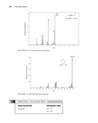 460 Mass Spectrometry
67
53
C5H8 MW = 68.12
10 20 30 40 50 60 70 80 90 100 110 120
80
60
40
20
0
100
m/z
Relative
Abundance
(68)
M
F I G U R E 8 . 3 7 EI-MS spectrum of 2-pentyne.
S P E C T R A L A N A L Y S I S B O X — Aromatic Hydrocarbons
MOLECULAR ION FRAGMENT IONS
Strong M+
m/z = 91
m/z = 92
F I G U R E 8 . 3 8 EI-MS spectrum of benzene.
14782_08_Ch8_p418-519.pp3.qxd 2/6/08 3:07 PM Page 460
 