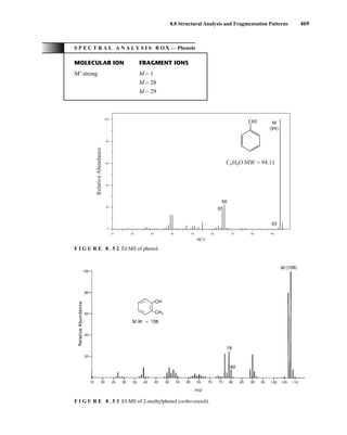 8.8 Structural Analysis and Fragmentation Patterns 469
65
66
93
C6H6O MW = 94.11
10 20 30 40 50 60 70 80 90
80
60
40
20
0
100
m/z
Relative
Abundance
M
(94)
OH
F I G U R E 8 . 5 2 EI-MS of phenol.
F I G U R E 8 . 5 3 EI-MS of 2-methylphenol (ortho-cresol).
S P E C T R A L A N A L Y S I S B O X — Phenols
MOLECULAR ION FRAGMENT IONS
M+
strong M − 1
M − 28
M − 29
14782_08_Ch8_p418-519.pp3.qxd 2/6/08 3:07 PM Page 469
 