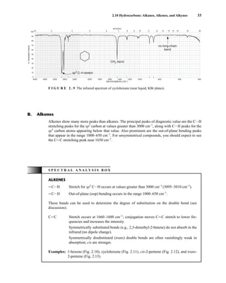 2.10 Hydrocarbons: Alkanes, Alkenes, and Alkynes 33
B. Alkenes
Alkenes show many more peaks than alkanes. The principal peaks of diagnostic value are the CIH
stretching peaks for the sp2
carbon at values greater than 3000 cm−1
, along with CIH peaks for the
sp3
carbon atoms appearing below that value. Also prominent are the out-of-plane bending peaks
that appear in the range 1000–650 cm−1
. For unsymmetrical compounds, you should expect to see
the CJC stretching peak near 1650 cm−1
.
4000 3600 3200 2800 2400 2000 1800 1600 1400 1200 1000 800 600 400
WAVENUMBERS (CM–1)
2.5 3 4 5 6 7 8 9 10 11 12 13 14 15 16 19 25
100
90
80
70
60
50
40
30
20
10
0
MICRONS
%
TRANSMITTANCE
CH2 bend
sp3
C–H stretch
no long-chain
band
F I G U R E 2 . 9 The infrared spectrum of cyclohexane (neat liquid, KBr plates).
S P E C T R A L A N A L Y S I S B O X
ALKENES
JCIH Stretch for sp2
CIH occurs at values greater than 3000 cm−1
(3095–3010 cm−1
).
JCIH Out-of-plane (oop) bending occurs in the range 1000–650 cm−1
.
These bands can be used to determine the degree of substitution on the double bond (see
discussion).
CJC Stretch occurs at 1660–1600 cm−1
; conjugation moves CJC stretch to lower fre-
quencies and increases the intensity.
Symmetrically substituted bonds (e.g., 2,3-dimethyl-2-butene) do not absorb in the
infrared (no dipole change).
Symmetrically disubstituted (trans) double bonds are often vanishingly weak in
absorption; cis are stronger.
Examples: 1-hexene (Fig. 2.10), cyclohexene (Fig. 2.11), cis-2-pentene (Fig. 2.12), and trans-
2-pentene (Fig. 2.13).
14782_02_Ch2_p015-104.pp2.qxd 1/25/08 10:27 AM Page 33
 