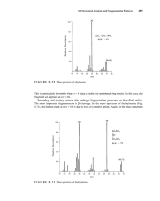 8.8 Structural Analysis and Fragmentation Patterns 485
This is particularly favorable when n = 4 since a stable six-membered ring results. In this case, the
fragment ion appears at m/z = 86.
Secondary and tertiary amines also undergo fragmentation processes as described earlier.
The most important fragmentation is β-cleavage. In the mass spectrum of diethylamine (Fig.
8.73), the intense peak at m/z = 58 is due to loss of a methyl group. Again, in the mass spectrum
F I G U R E 8 . 7 3 Mass spectrum of diethylamine.
F I G U R E 8 . 7 2 Mass spectrum of ethylamine.
14782_08_Ch8_p418-519.pp3.qxd 2/6/08 3:07 PM Page 485
 