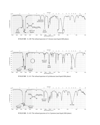 4000 3600 3200 2800 2400 2000 1800 1600 1400 1200 1000 800 600 400
WAVENUMBERS (CM–1)
2.5 3 4 5 6 7 8 9 10 11 12 13 14 15 16 19 25
100
90
80
70
60
50
40
30
20
10
0
MICRONS
%
TRANSMITTANCE
sp2
C–H
stretch vinyl oop
overtone
of 910 cm–1
C C
–
–
(CH2)3
CH3
–
–
–
–
H H
H
sp3
C–H
stretch
C C
stretch
–
–
F I G U R E 2 . 1 0 The infrared spectrum of 1-hexene (neat liquid, KBr plates).
4000 3600 3200 2800 2400 2000 1800 1600 1400 1200 1000 800 600 400
WAVENUMBERS (CM–1)
2.5 3 4 5 6 7 8 9 10 11 12 13 14 15 16 19 25
100
90
80
70
60
50
40
30
20
10
0
MICRONS
%
TRANSMITTANCE
CH2
bend
sp2 C–H
stretch
sp3 C–H
stretch
cis
oop
cis C C
stretch
–
–
F I G U R E 2 . 1 1 The infrared spectrum of cyclohexene (neat liquid, KBr plates).
4000 3600 3200 2800 2400 2000 1800 1600 1400 1200 1000 800 600 400
WAVENUMBERS (CM–1)
2.5 3 4 5 6 7 8 9 10 11 12 13 14 15 16 19 25
100
90
80
70
60
50
40
30
20
10
0
MICRONS
%
TRANSMITTANCE
cis oop
cis C C
stretch
–
–
C C
–
–
–
–
–
–
CH3
H
CH2CH3
H
sp2 C–H
stretch
sp3 C–H
stretch
F I G U R E 2 . 1 2 The infrared spectrum of cis-2-pentene (neat liquid, KBr plates).
14782_02_Ch2_p015-104.pp2.qxd 1/25/08 10:27 AM Page 34
 