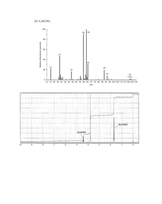 (b) C4H7ClO2
quartet
doublet
10 9 8 7 6 5 4 3 2 1 0
100
80
60
40
20
0
Relative
Abundance
(percent)
m/z
20 25
15
10 30 35 40 45 50 55 60 65 70 75 80 85 90 95 100 105 110 115 120 125 130
15
27
M
(122)
59 63
65
87
91
43
14782_08_Ch8_p418-519.pp3.qxd 2/6/08 3:08 PM Page 512
 
