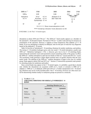 2.10 Hydrocarbons: Alkanes, Alkenes, and Alkynes 37
absorptions at about 2850 and 2750 cm−1
. The 2850-cm−1
band usually appears as a shoulder on
the saturated CIH absorption bands. The band at 2750 cm−1
is rather weak and may be missed in an
examination of the spectrum. However, it appears at lower frequencies than aliphatic sp3
CIH
bands. If you are attempting to identify an aldehyde, look for this pair of weak but very diagnostic
bands for the aldehyde CIH stretch.
Table 2.6 lists the sp3
-hybridized CIH stretching vibrations for methyl, methylene, and methine.
The tertiary CIH (methine hydrogen) gives only one weak CIH stretch absorption, usually near
2890 cm−1
. Methylene hydrogens (ICH2I), however, give rise to two CIH stretching bands,
representing the symmetric (sym) and asymmetric (asym) stretching modes of the group. In effect,
the 2890-cm−1
methine absorption is split into two bands at 2926 cm−1
(asym) and 2853 cm−1
(sym).
The asymmetric mode generates a larger dipole moment and is of greater intensity than the sym-
metric mode. The splitting of the 2890-cm−1
methine absorption is larger in the case of a methyl
group. Peaks appear at about 2962 and 2872 cm−1
. Section 2.3 showed the asymmetric and symmet-
ric stretching modes for methylene and methyl.
Since several bands may appear in the CIH stretch region, it is probably a good idea to decide
only whether the absorptions are acetylenic (3300 cm−1
), vinylic or aromatic (> 3000 cm−1
),
aliphatic (< 3000 cm−1
), or aldehydic (2850 and 2750 cm−1
). Further interpretation of CIH stretch-
ing vibrations may not be worth extended effort. The CIH bending vibrations are often more use-
ful for determining whether methyl or methylene groups are present in a molecule.
F I G U R E 2 . 1 6 The CIH stretch region.
TA B L E 2 . 6
STRETCHING VIBRATIONS FOR VARIOUS sp3
-HYBRIDIZED CIH
BONDS
Stretching Vibration (cm−1
)
Group Asymmetric Symmetric
Methyl CH3I 2962 2872
Methylene ICH2I 2926 2853
Methine L 2890 Very weak
ICI
L
H
14782_02_Ch2_p015-104.pp2.qxd 1/25/08 10:27 AM Page 37
 