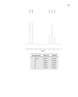 Normal Carbon DEPT-135 DEPT-90
12 ppm Positive No peak
16 Positive No peak
26 Negative No peak
28 Positive No peak
49 Positive Positive
213 No peak No peak
1.00 0.96 0.92 0.88 0.84 0.80 0.76 0.72
(ppm)
232.20
224.73
239.61
286.68
293.65
567
14782_09_Ch9_p520-586.pp3.qxd 2/6/08 9:09 PM Page 567
 