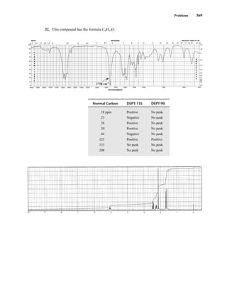 Problems 569
32. This compound has the formula C8H14O.
Normal Carbon DEPT-135 DEPT-90
18 ppm Positive No peak
23 Negative No peak
26 Positive No peak
30 Positive No peak
44 Negative No peak
123 Positive Positive
133 No peak No peak
208 No peak No peak
600 450
4000 3800 3600 3400 3200 3000 2800 2600 2200
2400 2000 1800 1600 1400 1200 1000 800
WAVENUMBERS
90
100
2.5 2.6 2.7 2.8 2.9 3.5 4 4.5
3 5 5.5 6 7 8 9 10 11 12 13 14 15 16 17 18 19 21
.05
0.0
0.1
0.2
0.3
0.4
0.5
0.6
0.7
0.8
0.9
1.0
2.0
22
80
70
60
50
40
30
20
10
0
MICRONS
NEAT
A
B
S
O
R
B
A
N
C
E
%
T
R
A
N
S
M
I
T
T
A
N
C
E
NICOLET 20SX FT-IR
1718 cm-1
14782_09_Ch9_p520-586.pp3.qxd 2/6/08 9:09 PM Page 569
 