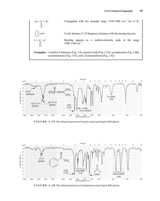 Conjugation with two aromatic rings; 1670–1600 cm−1
for CJO.
Cyclic ketones; CJO frequency increases with decreasing ring size.
Bending appears as a medium-intensity peak in the range
1300–1100 cm−1
.
Examples: 3-methyl-2-butanone (Fig. 2.4), mesityl oxide (Fig. 2.39), acetophenone (Fig. 2.40),
cyclopentanone (Fig. 2.41), and 2,4-pentanedione (Fig. 2.42).
O
C
C C
C O
O
C
Ar Ar
4000 3600 3200 2800 2400 2000 1800 1600 1400 1200 1000 800 600 400
WAVENUMBERS (CM–1)
2.5 3 4 5 6 7 8 9 10 11 12 13 14 15 16 19 25
100
90
80
70
60
50
40
30
20
10
0
MICRONS
%
TRANSMITTANCE
C O
overtone
–
–
sp2
C–H
stretch
sp3
C–H
stretch conj.
C O
–
–
tri subst.
oop
CH3C–CH C
O
–
–
–
–
CH3
–
–
CH3
conj.
C C stretch
–
–
F I G U R E 2 . 3 9 The infrared spectrum of mesityl oxide (neat liquid, KBr plates).
2.14 Carbonyl Compounds 59
4000 3600 3200 2800 2400 2000 1800 1600 1400 1200 1000 800 600 400
WAVENUMBERS (CM–1)
2.5 3 4 5 6 7 8 9 10 11 12 13 14 15 16 19 25
100
90
80
70
60
50
40
30
20
10
0
MICRONS
%
TRANSMITTANCE
C–H
stretch
conj.
C=O
aromatic
C=C mono subst.
oop
bend
O
C
–
–
CH3
O
–
C
–
C
C
–
–
F I G U R E 2 . 4 0 The infrared spectrum of acetophenone (neat liquid, KBr plates).
14782_02_Ch2_p015-104.pp2.qxd 1/25/08 10:27 AM Page 59
 