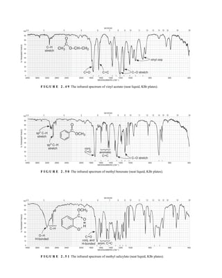 4000 3600 3200 2800 2400 2000 1800 1600 1400 1200 1000 800 600 400
WAVENUMBERS (CM–1)
2.5 3 4 5 6 7 8 9 10 11 12 13 14 15 16 19 25
100
90
80
70
60
50
40
30
20
10
0
MICRONS
%
TRANSMITTANCE
C–H
stretch
C–O stretch
C
–
–
–
–
O
CH3 O–CH CH2
–
–
C O
–
–
C C
–
–
vinyl oop
F I G U R E 2 . 4 9 The infrared spectrum of vinyl acetate (neat liquid, KBr plates).
4000 3600 3200 2800 2400 2000 1800 1600 1400 1200 1000 800 600 400
WAVENUMBERS (CM–1)
2.5 3 4 5 6 7 8 9 10 11 12 13 14 15 16 19 25
100
90
80
70
60
50
40
30
20
10
0
MICRONS
%
TRANSMITTANCE
sp2
C–H
stretch
C–O stretch
sp3
C–H
stretch conj.
C O
–
–
aromatic
C C
–
–
C
–
–
O
OCH3
F I G U R E 2 . 5 0 The infrared spectrum of methyl benzoate (neat liquid, KBr plates).
4000 3600 3200 2800 2400 2000 1800 1600 1400 1200 1000 800 600 400
WAVENUMBERS (CM–1)
2.5 3 4 5 6 7 8 9 10 11 12 13 14 15 16 19 25
100
90
80
70
60
50
40
30
20
10
0
MICRONS
%
TRANSMITTANCE
O–H
H-bonded
C–H
C O
conj. and
H-bonded
–
–
arom. C C
–
–
O
–
–
–
–
–
OCH3
C
–
–
O
H
F I G U R E 2 . 5 1 The infrared spectrum of methyl salicylate (neat liquid, KBr plates).
14782_02_Ch2_p015-104.pp2.qxd 1/25/08 10:27 AM Page 66
 