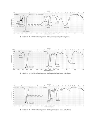4000 3600 3200 2800 2400 2000 1800 1600 1400 1200 1000 800 600 400
WAVENUMBERS (CM–1)
2.5 3 4 5 6 7 8 9 10 11 12 13 14 15 16 19 25
100
90
80
70
60
50
40
30
20
10
0
MICRONS
%
TRANSMITTANCE
CH3CH2CH2CH2–N
overtone
of 1600 cm–1
NH2
stretch
C–H stretch
N–H
CH2
CH3
C–N
stretch
N–H oop
bends
–
–
H
H
F I G U R E 2 . 5 8 The infrared spectrum of butylamine (neat liquid, KBr plates).
4000 3600 3200 2800 2400 2000 1800 1600 1400 1200 1000 800 600 400
WAVENUMBERS (CM–1)
2.5 3 4 5 6 7 8 9 10 11 12 13 14 15 16 19 25
100
90
80
70
60
50
40
30
20
10
0
MICRONS
%
TRANSMITTANCE
N–H
stretch
C–H stretch CH2 bend
C–N
stretch
N–H oop
F I G U R E 2 . 5 9 The infrared spectrum of dibutylamine (neat liquid, KBr plates).
4000 3600 3200 2800 2400 2000 1800 1600 1400 1200 1000 800 600 400
WAVENUMBERS (CM–1)
2.5 3 4 5 6 7 8 9 10 11 12 13 14 15 16 19 25
100
90
80
70
60
50
40
30
20
10
0
MICRONS
%
TRANSMITTANCE
(CH3CH2CH2CH2)3
N
C–H stretch
CH2
bend
C–N
stretch
CH3
bend
F I G U R E 2 . 6 0 The infrared spectrum of tributylamine (neat liquid, KBr plates).
14782_02_Ch2_p015-104.pp2.qxd 1/25/08 10:27 AM Page 75
 