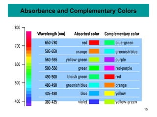 Introduction to Spectroscopy & UV-Vis Final PPT.ppt