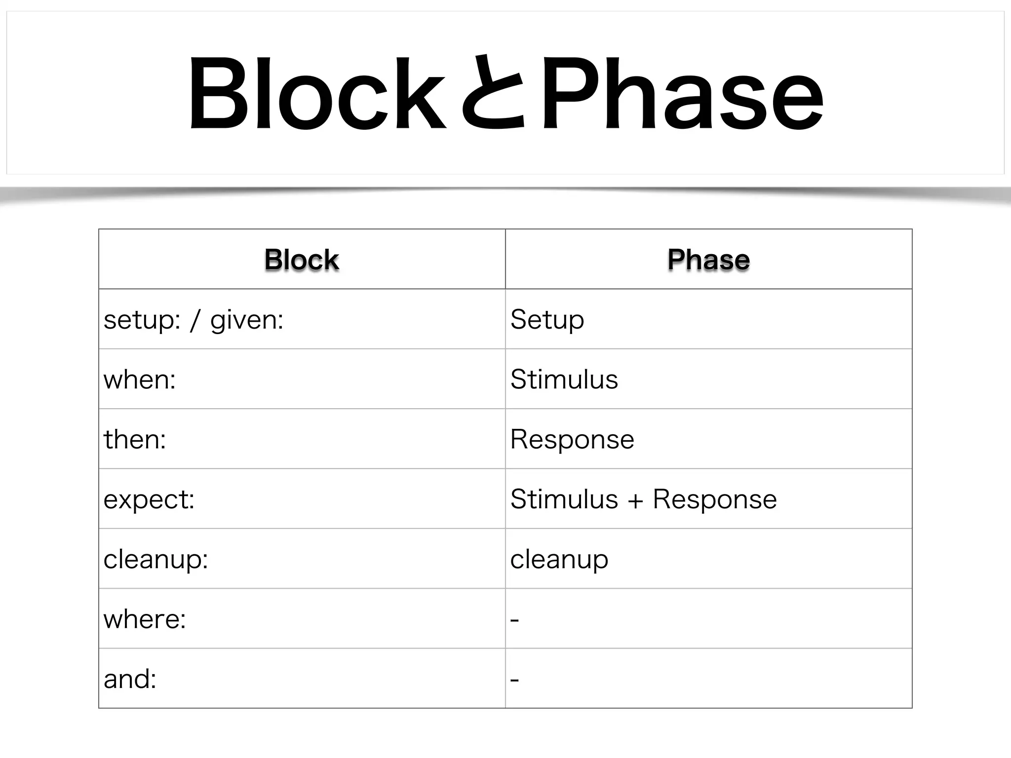 BlockとPhase 
Block Phase 
setup: / given: Setup 
when: Stimulus 
then: Response 
expect: Stimulus + Response 
cleanup: cleanup 
where: - 
and: - 
 