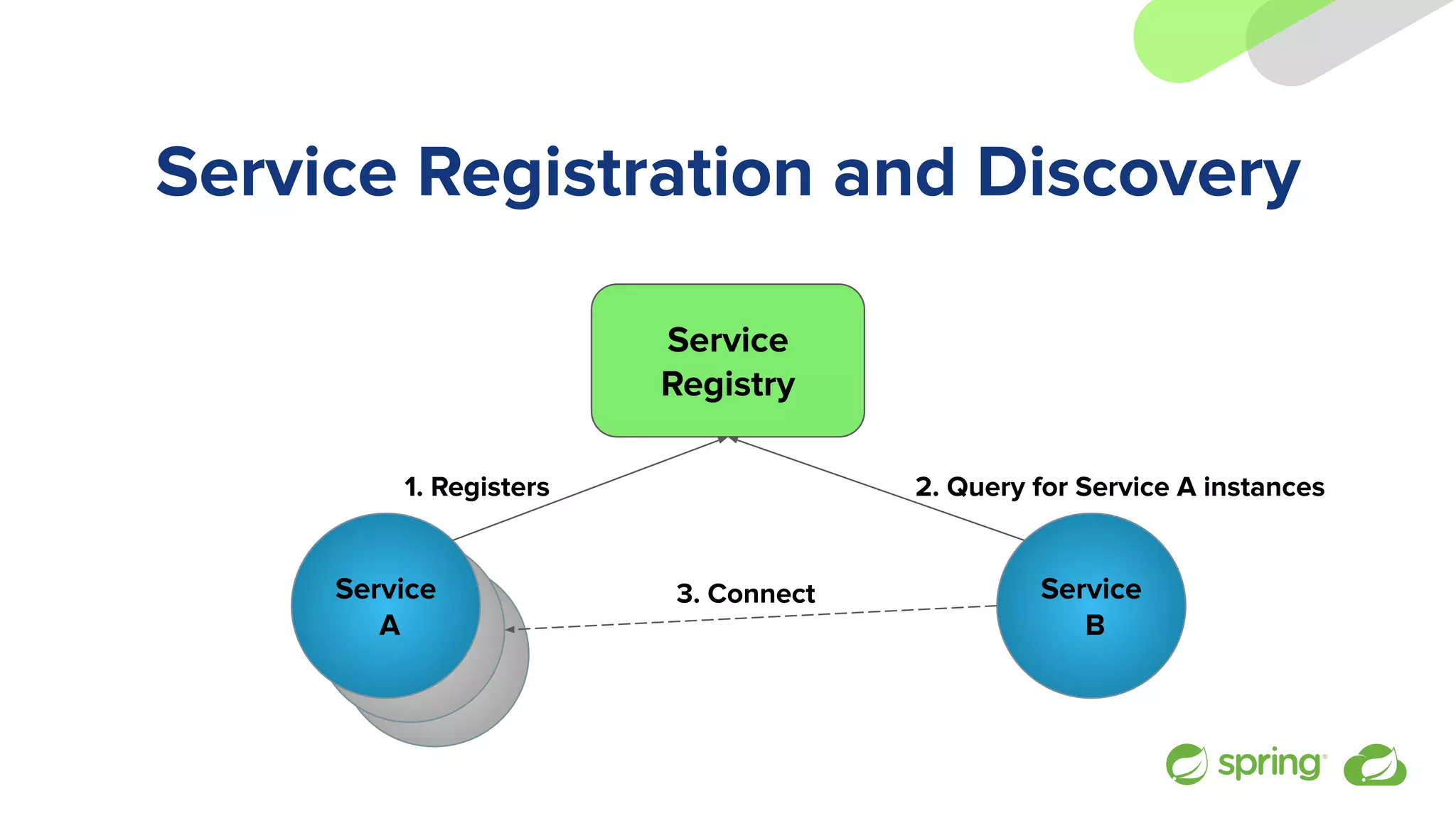 Service
A
Service
A
Service Registration and Discovery
Service
A
Service
Registry
Service
B
1. Registers 2. Query for Service A instances
3. Connect
 