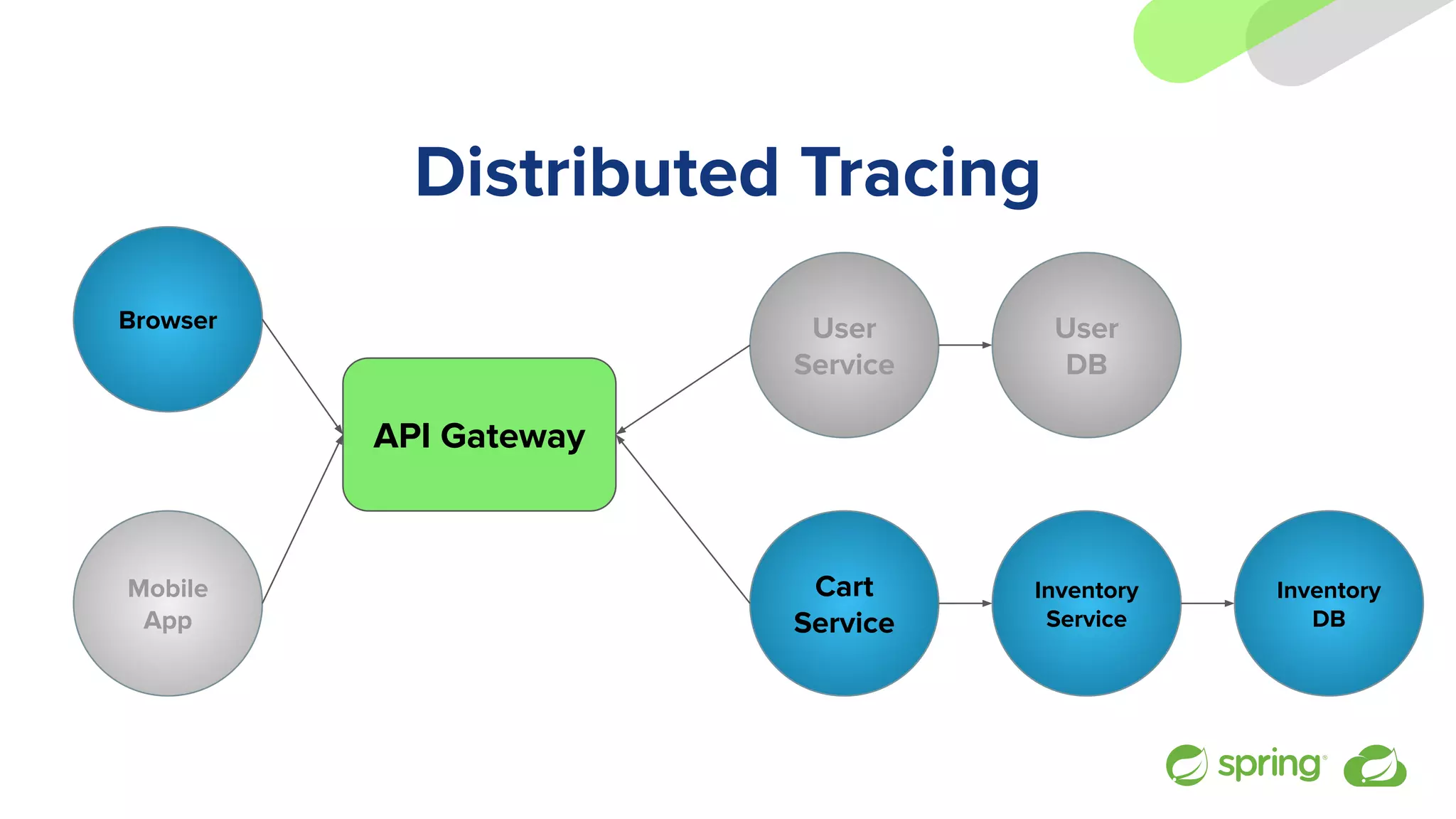 Distributed Tracing
Browser
API Gateway
User
Service
Mobile
App
Cart
Service
Inventory
Service
Inventory
DB
User
DB
 