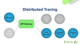 Distributed Tracing
Browser
API Gateway
User
Service
Mobile
App
Cart
Service
Inventory
Service
Inventory
DB
User
DB
 