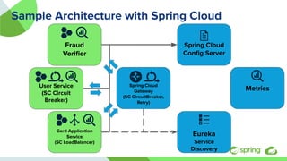 User Service
(SC Circuit
Breaker)
Sample Architecture with Spring Cloud
Spring Cloud
Gateway
(SC CircuitBreaker,
Retry)
Metrics
Eureka
Service
Discovery
Fraud
Veriﬁer
Spring Cloud
Conﬁg Server
Card Application
Service
(SC LoadBalancer)
 
