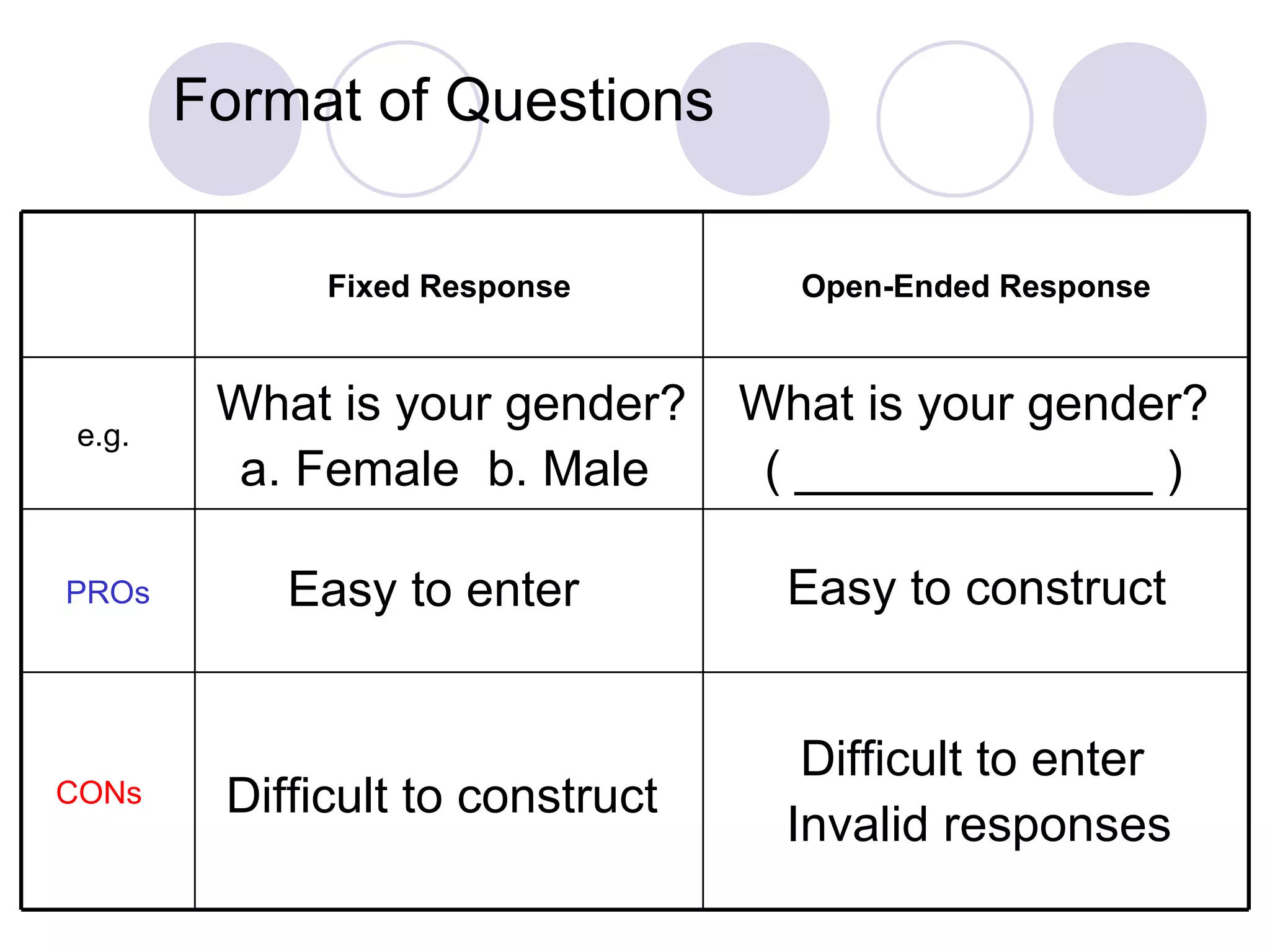 Format of Questions  Easy to enter Easy to construct Difficult to construct Difficult to enter  Invalid responses What is your gender? a. Female  b. Male What is your gender? ( _____________ ) Fixed Response Open-Ended Response e.g.  PROs CONs   