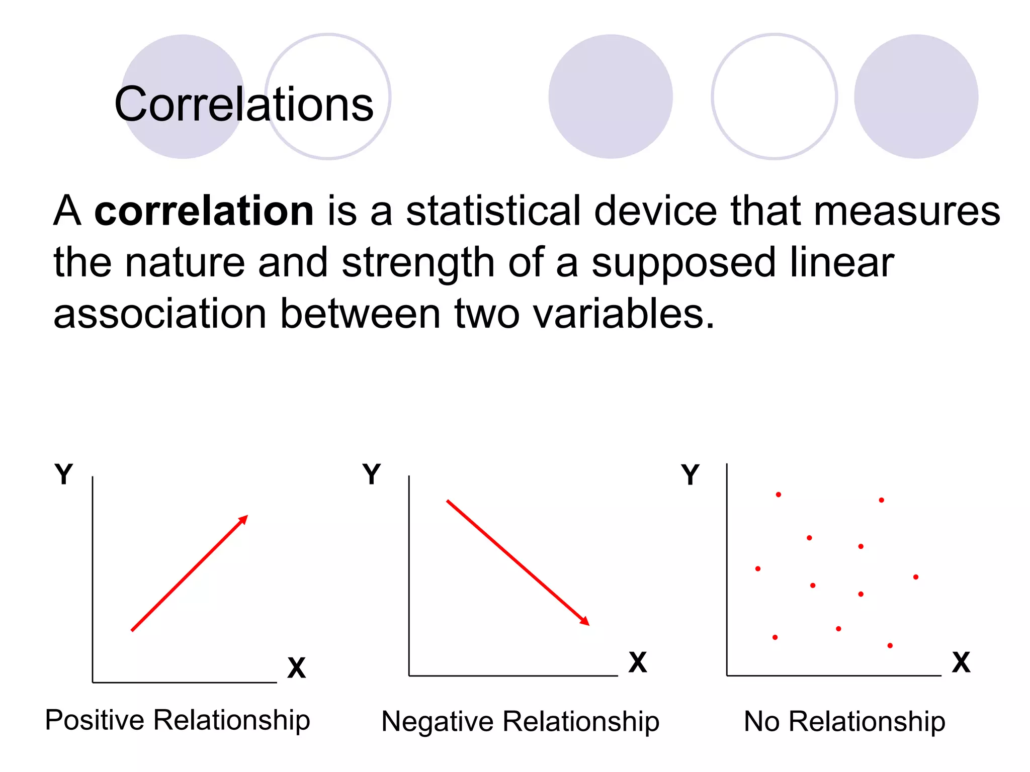 Correlations No Relationship A  correlation  is a statistical device that measures the nature and strength of a supposed linear association between two variables. Y X Negative Relationship Y X Y X Positive Relationship 