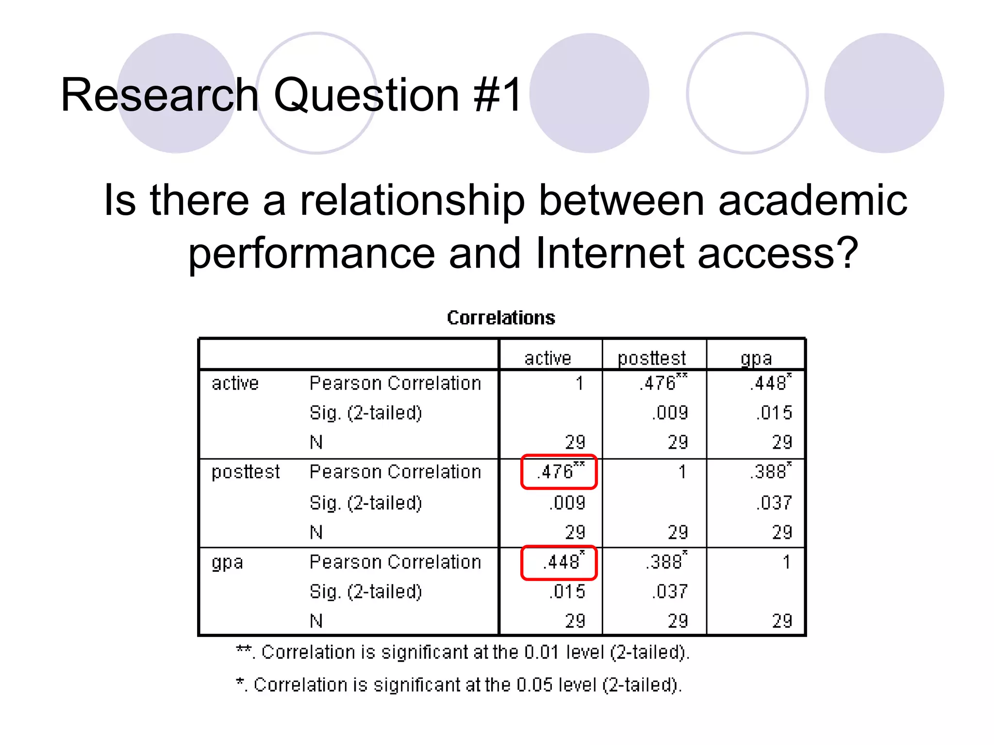 Research Question #1 Is there a relationship between academic performance and Internet access? 