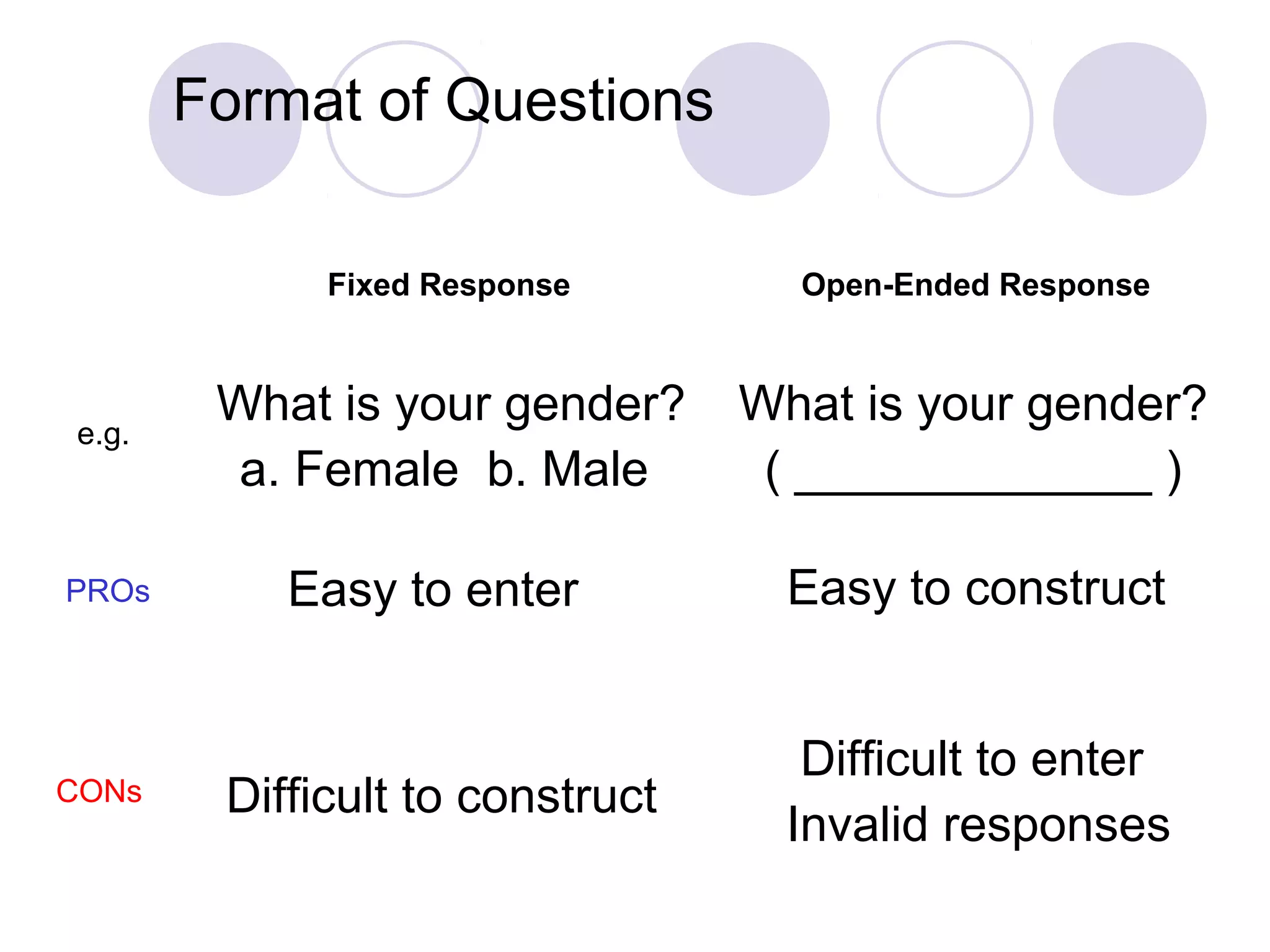 Format of Questions
Fixed Response Open-Ended Response
e.g.
PROs
CONs
Easy to enter Easy to construct
Difficult to construct
Difficult to enter
Invalid responses
What is your gender?
a. Female b. Male
What is your gender?
( _____________ )
 
