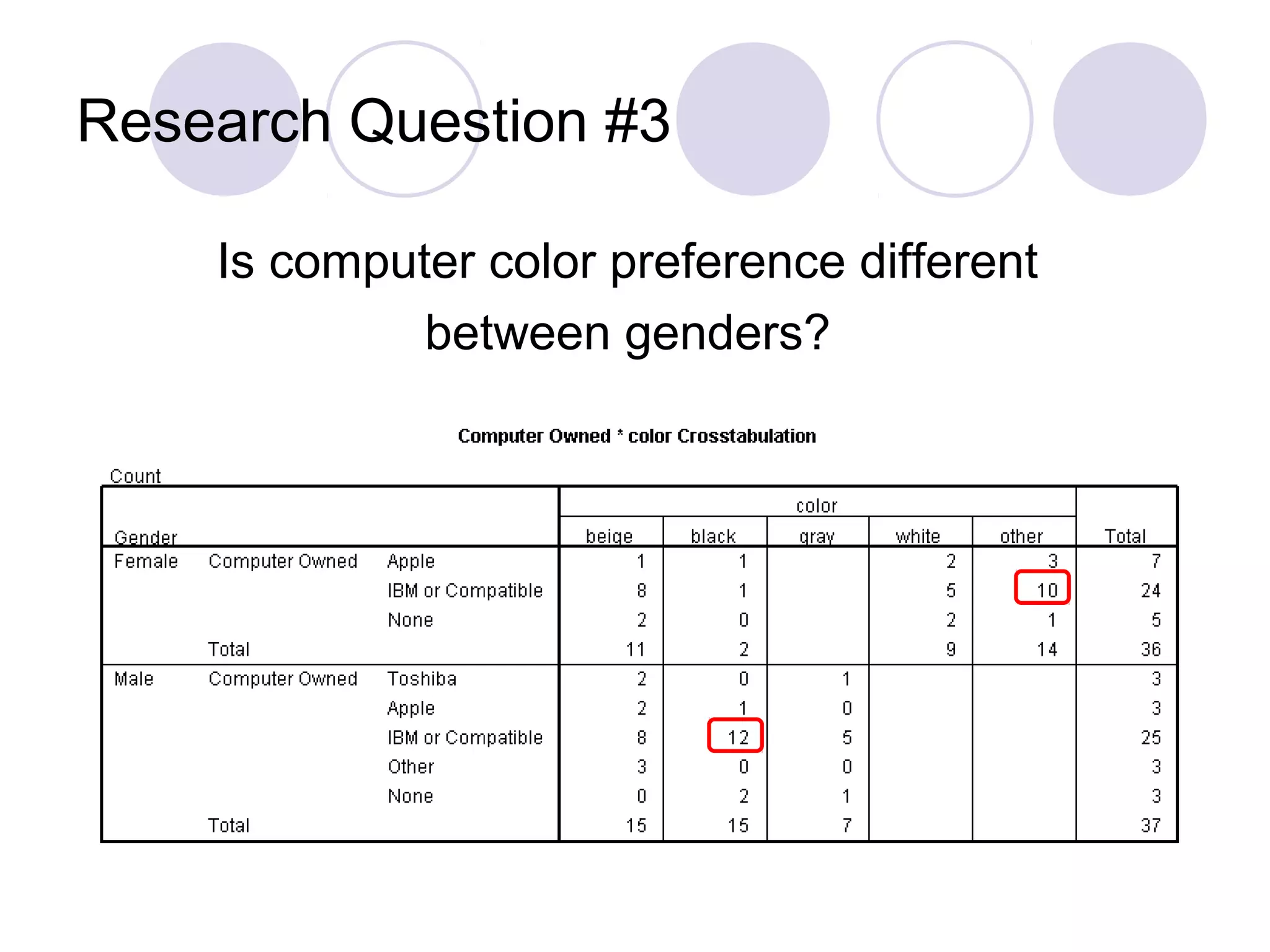 Research Question #3
Is computer color preference different
between genders?
 