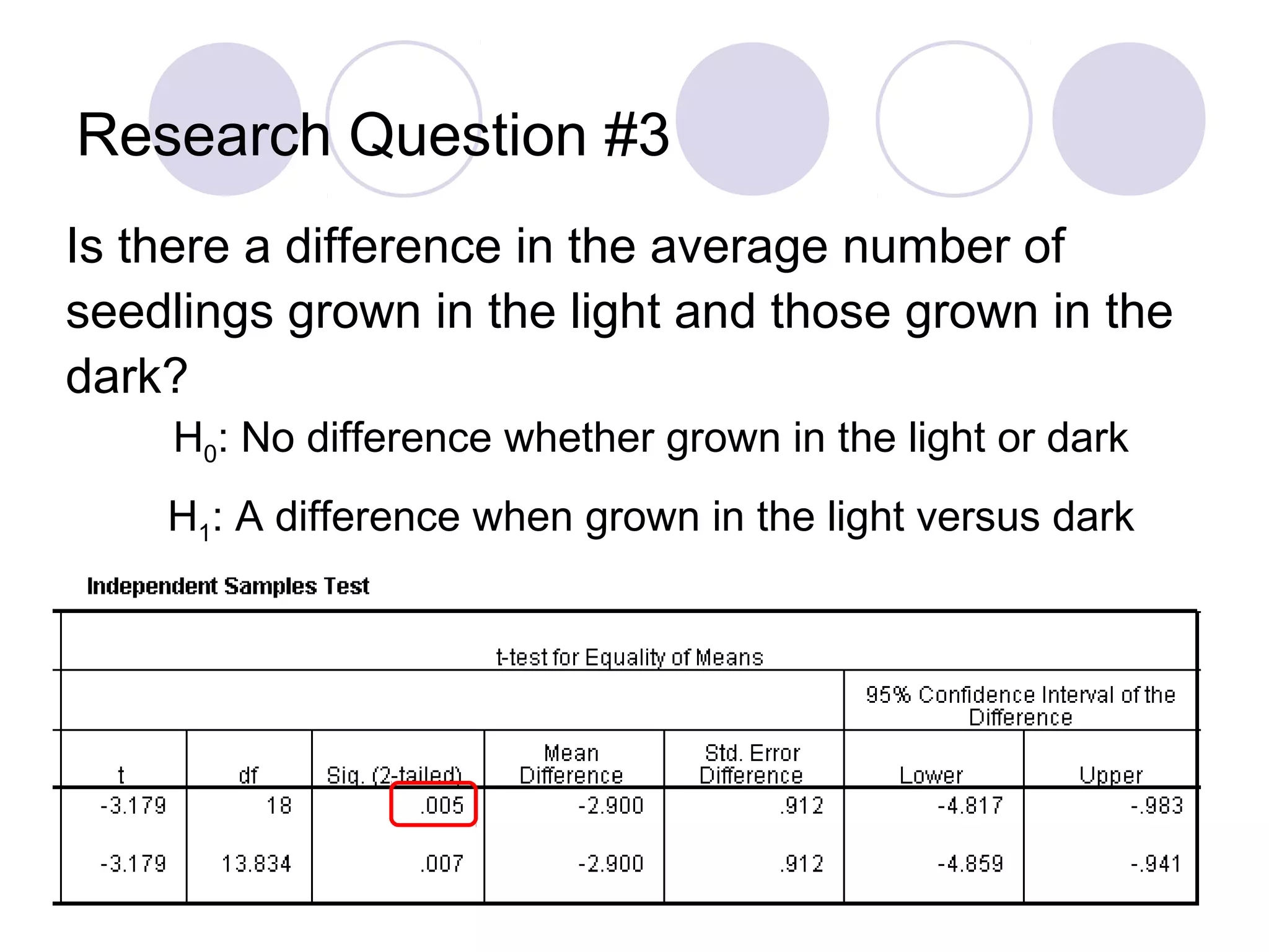 Research Question #3
Is there a difference in the average number of
seedlings grown in the light and those grown in the
dark?
H0: No difference whether grown in the light or dark
H1: A difference when grown in the light versus dark
 