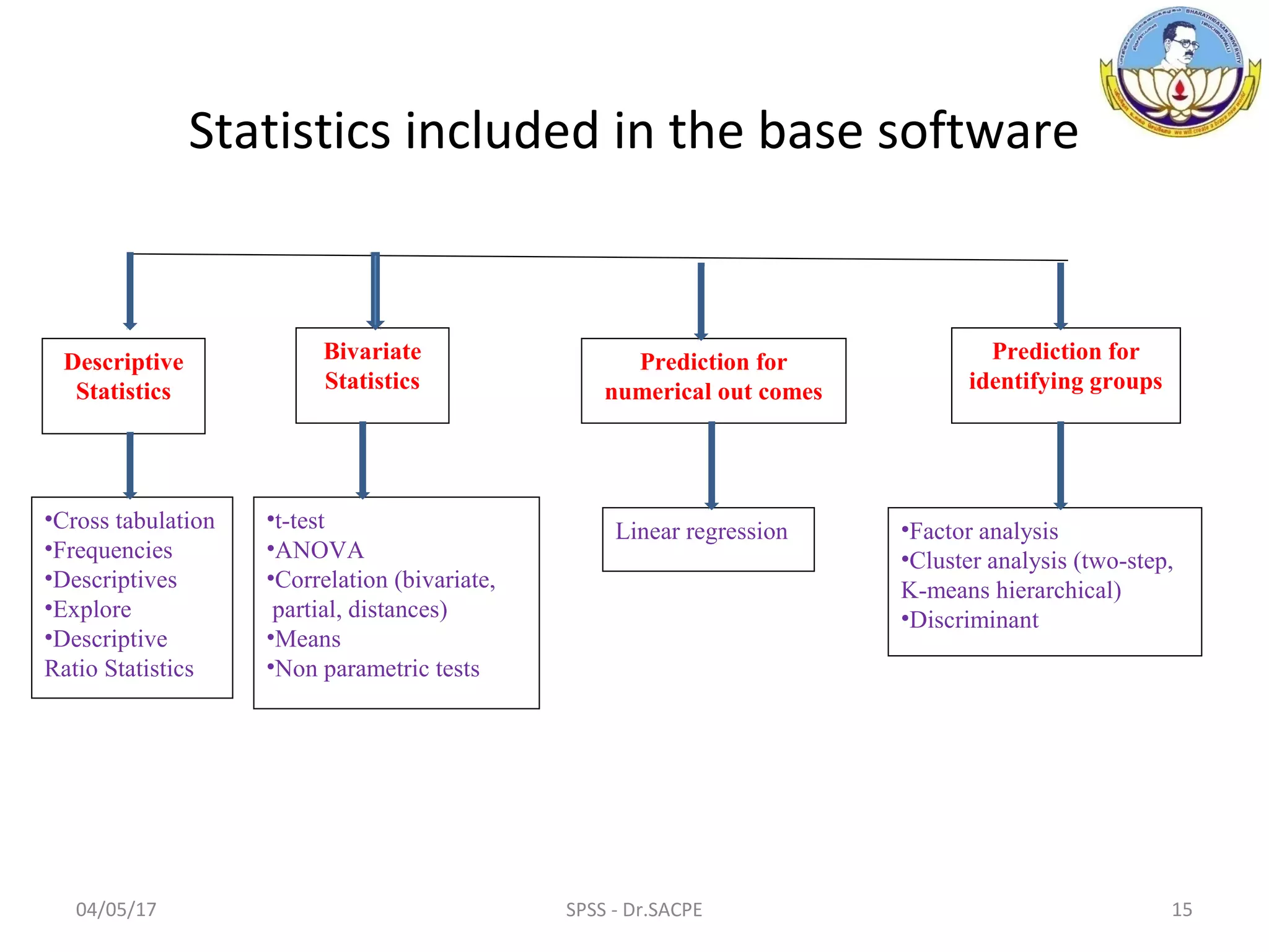 •Factor analysis
•Cluster analysis (two-step,
K-means hierarchical)
•Discriminant
Linear regression
•t-test
•ANOVA
•Correlation (bivariate,
partial, distances)
•Means
•Non parametric tests
Descriptive
Statistics
Bivariate
Statistics
Prediction for
numerical out comes
Prediction for
identifying groups
•Cross tabulation
•Frequencies
•Descriptives
•Explore
•Descriptive
Ratio Statistics
Statistics included in the base software
04/05/17 15SPSS - Dr.SACPE
 