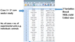 3 Variables
Breed
Milk yield
Udder size
1stCase 1= cow
under study
No. of cases = no. of
experimental units e.g.
individuals -animals
 