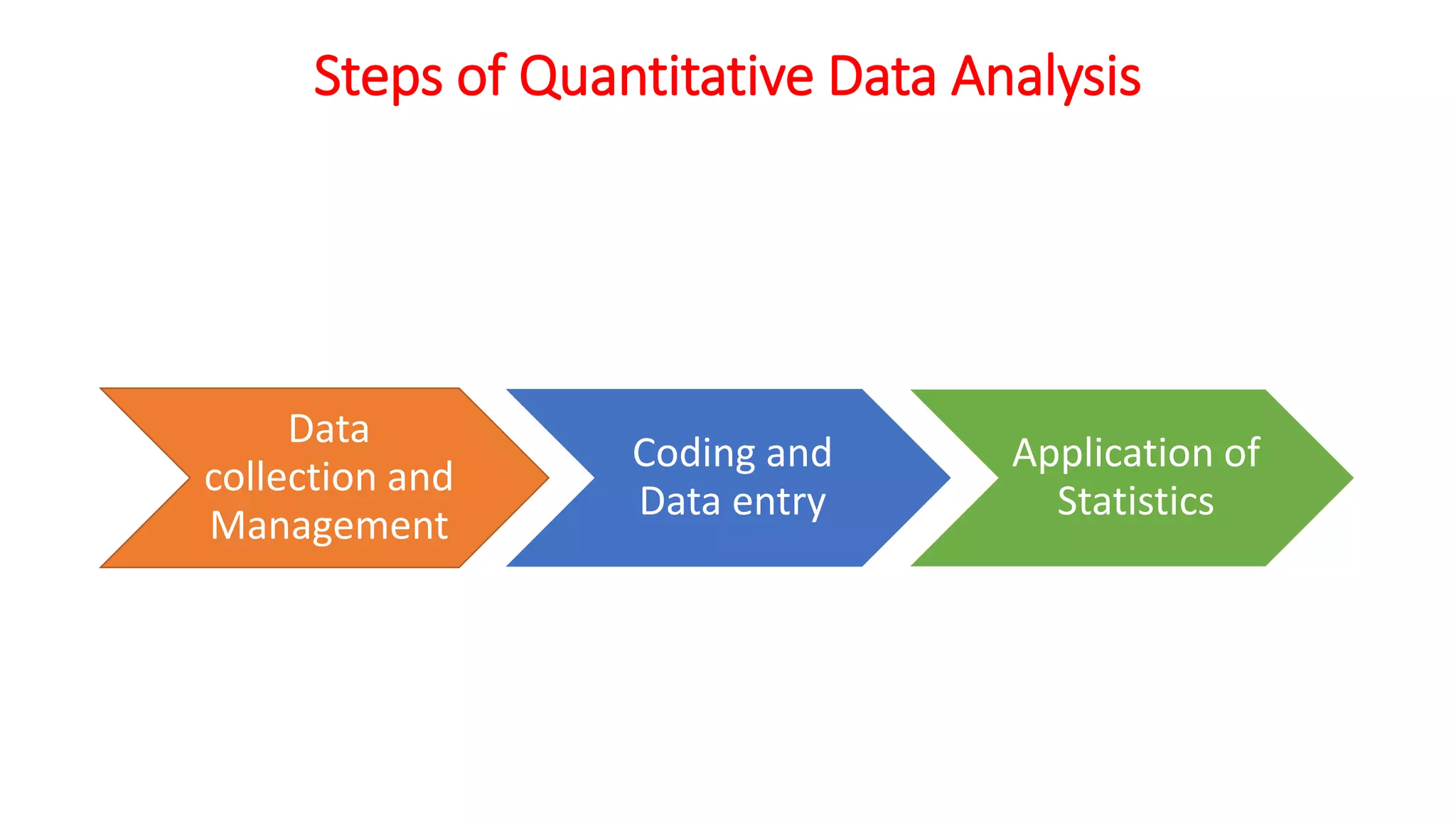 Steps of Quantitative Data Analysis
Data
collection and
Management
Coding and
Data entry
Application of
Statistics
 