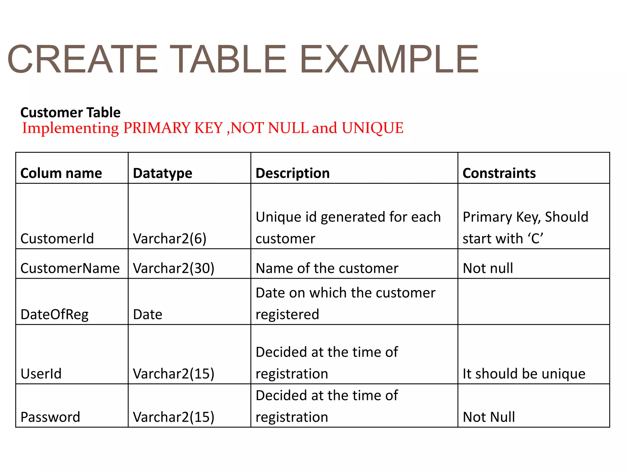CREATE TABLE EXAMPLE
Customer Table
Colum name Datatype Description Constraints
CustomerId Varchar2(6)
Unique id generated for each
customer
Primary Key, Should
start with ‘C’
CustomerName Varchar2(30) Name of the customer Not null
DateOfReg Date
Date on which the customer
registered
UserId Varchar2(15)
Decided at the time of
registration It should be unique
Password Varchar2(15)
Decided at the time of
registration Not Null
Implementing PRIMARY KEY ,NOT NULL and UNIQUE
 