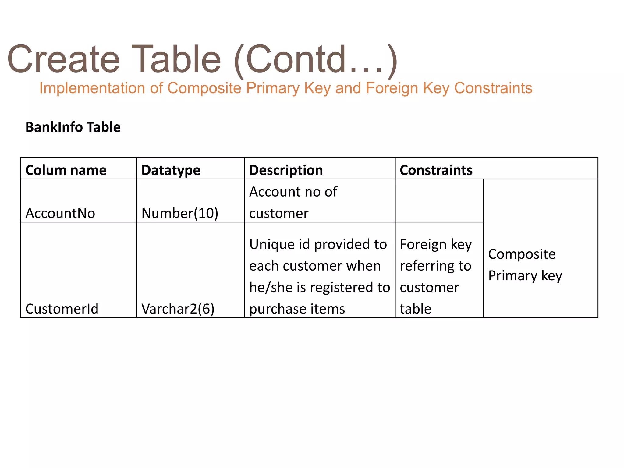 Create Table (Contd…)
BankInfo Table
Colum name Datatype Description Constraints
AccountNo Number(10)
Account no of
customer
Composite
Primary key
CustomerId Varchar2(6)
Unique id provided to
each customer when
he/she is registered to
purchase items
Foreign key
referring to
customer
table
Implementation of Composite Primary Key and Foreign Key Constraints
 