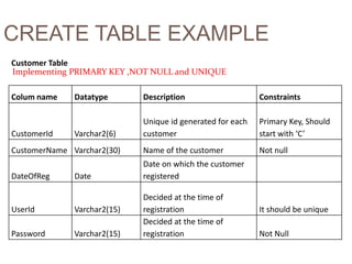 CREATE TABLE EXAMPLE
Customer Table
Colum name Datatype Description Constraints
CustomerId Varchar2(6)
Unique id generated for each
customer
Primary Key, Should
start with ‘C’
CustomerName Varchar2(30) Name of the customer Not null
DateOfReg Date
Date on which the customer
registered
UserId Varchar2(15)
Decided at the time of
registration It should be unique
Password Varchar2(15)
Decided at the time of
registration Not Null
Implementing PRIMARY KEY ,NOT NULL and UNIQUE
 
