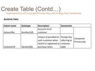 Create Table (Contd…)
BankInfo Table
Colum name Datatype Description Constraints
AccountNo Number(10)
Account no of
customer
Composite
Primary key
CustomerId Varchar2(6)
Unique id provided to
each customer when
he/she is registered to
purchase items
Foreign key
referring to
customer
table
Implementation of Composite Primary Key and Foreign Key Constraints
 