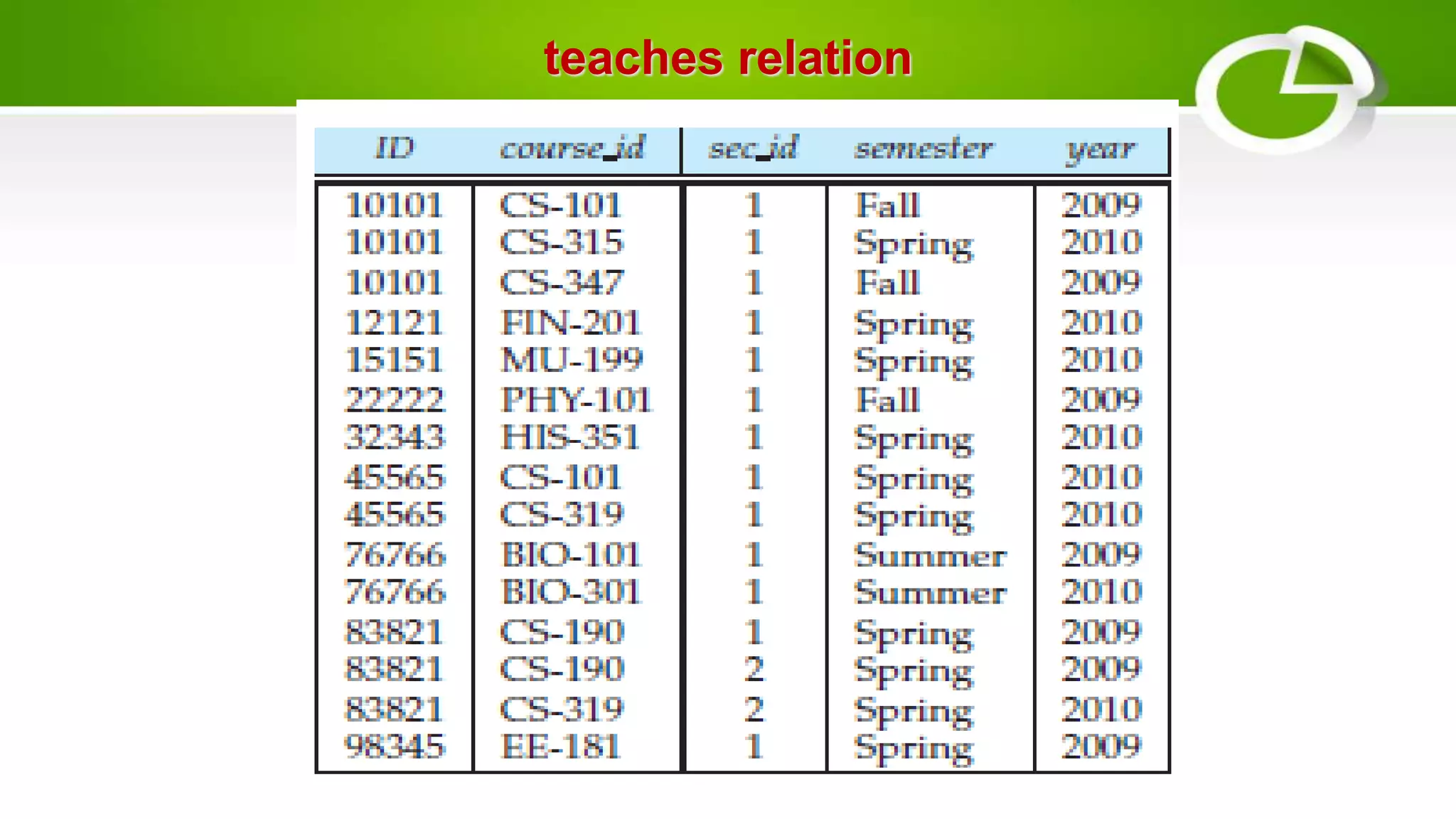 teaches relation
 