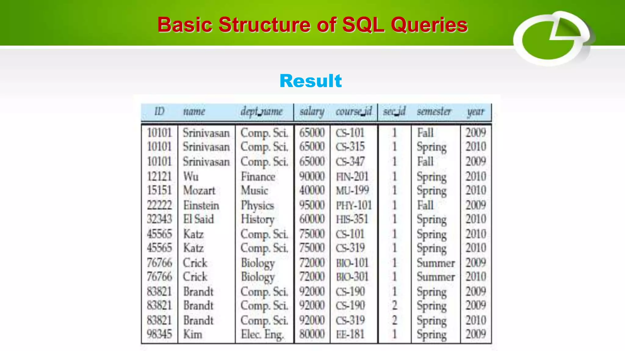 Basic Structure of SQL Queries
Result
 