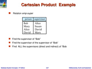 ©Silberschatz, Korth and Sudarshan
3.27
Database System Concepts - 6th
Edition
Cartesian Product Example
Cartesian Product Example
 Relation emp-super
 Find the supervisor of “Bob”
 Find the supervisor of the supervisor of “Bob”
 Find ALL the supervisors (direct and indirect) of “Bob
person supervisor
Bob Alice
Mary Susan
Alice David
David Mary
 
