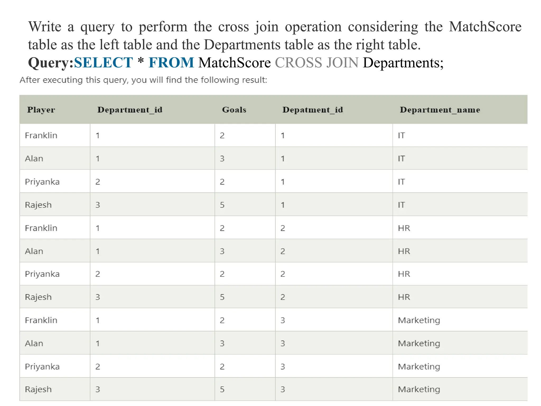 Write a query to perform the cross join operation considering the MatchScore
table as the left table and the Departments table as the right table.
Query:SELECT * FROM MatchScore CROSS JOIN Departments;
 